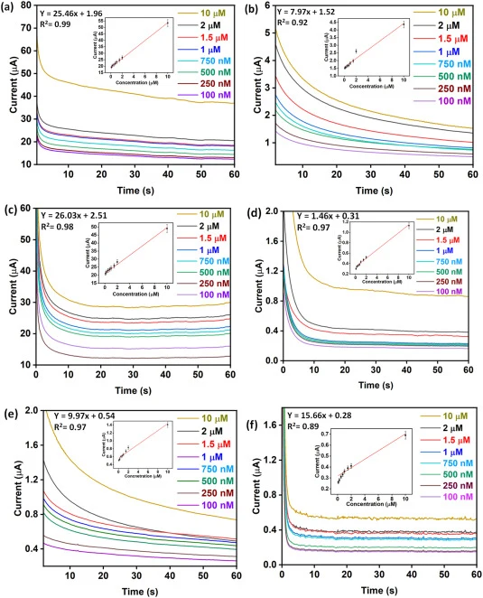 Concentration-dependent CA responses of microalgae-modified LIG bioelectrodes toward PS-II-inhibiting herbicides. (a–b) Monuron detection using Nannochloropsis sp. and Chlorella sp, (c–d) Propazine detection using Nannochloropsis sp. and Chlorella sp. (e–f), Diuron detection using Nannochloropsis sp