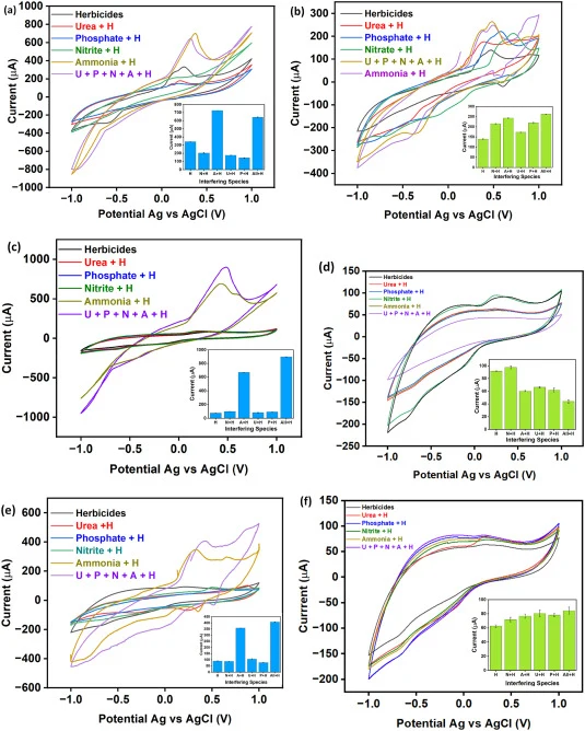 CV analysis evaluating selectivity and interference effects of the LIG-based algal biosensing platform. (a, c, e) Electrochemical responses recorded in the bioanalyte containing Nannochloropsis sp. immobilized system; (b, d, f) responses obtained with the Chlorella sp. immobilized system. (a, b) Mon