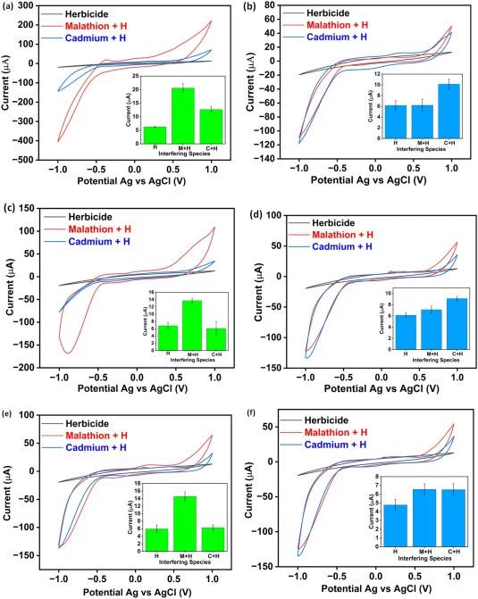 Cyclic voltammetry (CV) analysis evaluating the selectivity and interference effects of the LIG-based algal biosensing platform in the presence of a pesticide interferent (Malathion) and a heavy metal ion interferent (Cd2+). (a, c, e) Electrochemical responses recorded using the Nannochloropsis sp.-