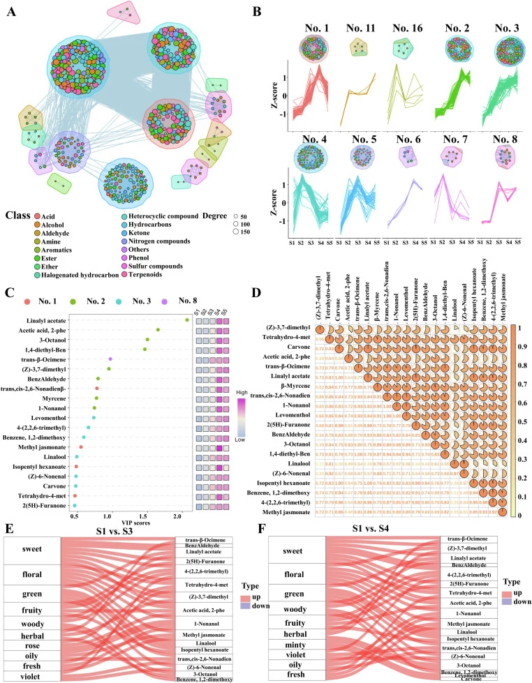 Multivariate patterns of key volatile compounds and odor attributes in L. longituba flowers. (A) Network of significant correlations (q-value <1.0 × 1e−10) between VOCs. The communities of VOCs were shown with an outlined background based on the connectivity between VOCs. (B) Relative levels of VOCs
