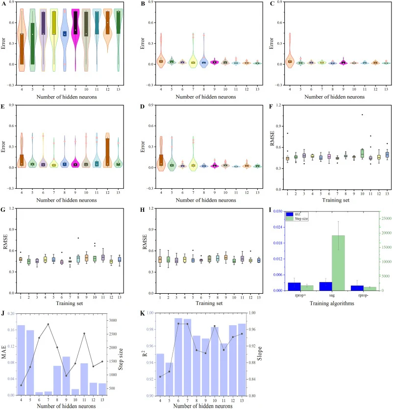 Plot of the number of hidden neurons versus the training error of the constructed ANN model with different training algorithms backprop (A), rprop+ (B), sag (C), rprop− (D), and slr (E). The cross-validated RMSE of the constructed ANN model (hidden neurons number is 6) with different training algori