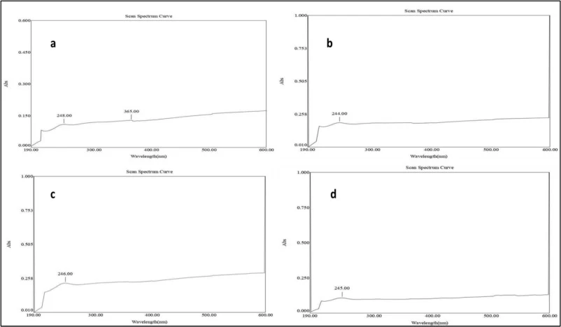 UV–Vis absorption spectra of biosynthesized TiO₂-NPs using fungal isolates no. 1 (a), No. 3 (b), No. 5 (c) and No. 6 (d).