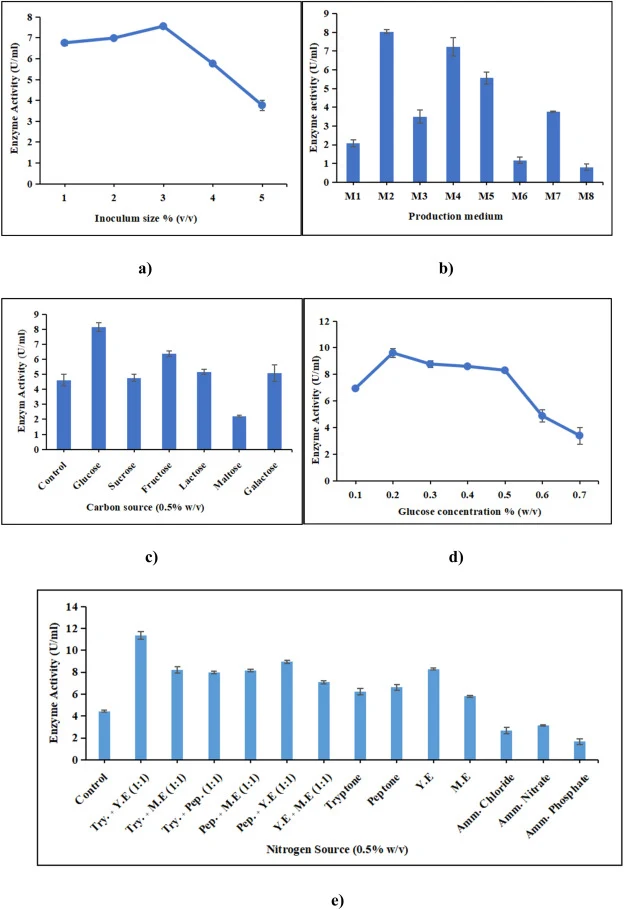 Production parameters optimization with OVAT approach (a) Inoculum size (3%, v/v) (b) Production medium (M2) (c) Carbon source (glucose 0.5%, w/v) (d) Concentration of glucose (0.2%, w/v) (e) Nitrogen source (tryptone and yeast extract 0.5%, w/v) (f) Concentration of tryptone (0.4% w/v) and (g) Conc