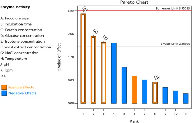 Pareto chart illustrating the impact of various parameters on keratinase production from Bacillus vallismortis Gz4.