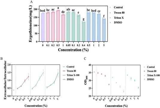 Permeabilization strategy to facilitate EGT secretion. (A) Effect of Tween 80, Triton X-100 and DMSO on EGT secretion. (B) Effect of different permeabilizing agents on the extracellular/intracellular EGT ratio. (C) Effect of different permeabilizing agents on cell growth (OD600). All data were prese
