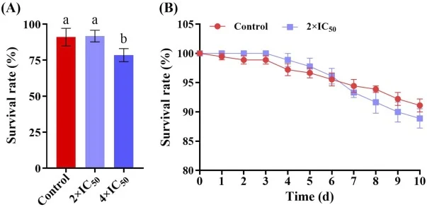 Ecotoxicological assessment of the crude LP extract from B . velezensis J69 on non-target model organisms. (A) Survival rate (%) of A. salina; (B) Survival rate (%) of C. elegans. Data are presented as means ± SEM (n = 9 for A and n = 6 for B). Different letters denote significant differences among