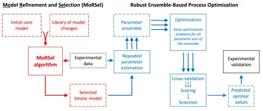 Overview of the extended model-based optimization framework. The original framework for robust process optimization (in blue) was presented by Huber et al. (2024). The new module developed in this work (MoRSel) is highlighted in red. An initial core model built from prior knowledge and first princip