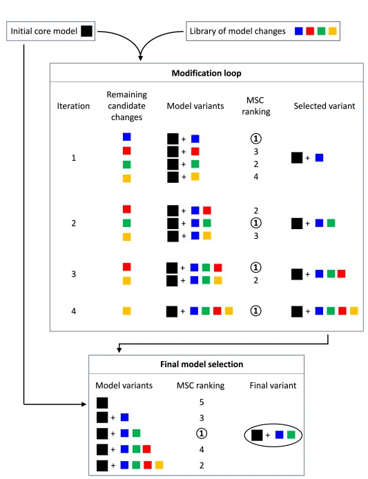 Workflow of the proposed model refinement and selection algorithm (MoRSel). The first iteration starts with the initial core model, where each candidate model change is separately integrated and the resulting model variant evaluated. The model variant with the best aggregate MSC ranking becomes the