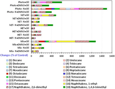 The residual identified components in the medium [as % of Control (blank) per equal DW of alga] after biodegradation of oil by S. platensis on 12 d, analyzed by GC-MS based on the treatment conditions. Number 1 is the closest to the axis on each column till number 18 is on the top of each column. Bl