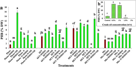 PHB content (% dry weight) of S. platensis, 12 days after; a) treatment by DMSO, Oil and N deficiency under Photo, hET/HET and Mix conditions, b) treatment by different concentration of crude oil. Letters represent a significant difference.