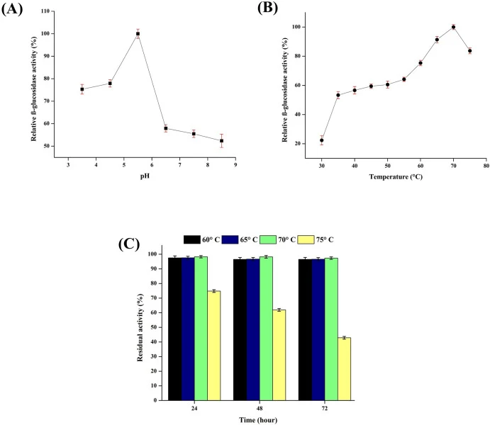 Effects of pH (A) and temperature (B) on the activity of β-glucosidase produced by recombinant P. pastoris induced with 1% methanol, and thermal stability (C) of the recombinant enzyme after incubation at 60, 65, 70, and 75 °C for 24, 48, and 72 h. The experiment was performed using an OFAT approach