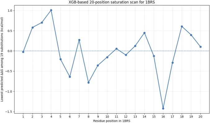 An example of a 20-residue scan plot showing in silico saturation mutagenesis of the barnase–barstar complex (PDB ID: 1BRS). For each of the first twenty residue positions, all nineteen non-native amino-acid substitutions were evaluated using the sequence-based XGBoost model, and the lowest predicte