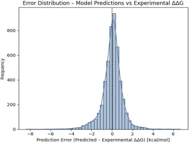 The distribution of errors in ensemble predictions compared to experimental ΔΔG values. The histogram shows how often prediction residuals (Pred - Exp) happen. The distribution is very close to zero, with most predictions falling within ±1 kcal mol⁻¹ . This indicates that there is very little system