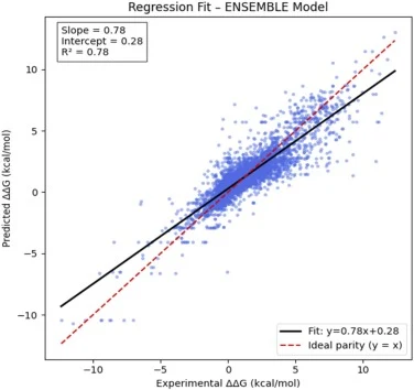 The slope being less than one shows a small degree of compression in the predictions, where the ensemble underestimates the most destabilizing mutations (> 4 kcal mol⁻¹). Residuals are centered around zero with a mean of about 0.04 kcal mol⁻¹ , indicating no systematic bias. The slight increase in M