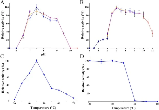 Optimal pH (a), pH stability (b), optimal temperature (c), and thermostability (d) of LsCol. The optimal pH was determined at 45 °C in 50 mM buffers (citrate, MES, phosphate, Tris-HCl, CHES, CAPS). pH stability was evaluated by measuring residual activity after incubation in the same buffers at 45 °