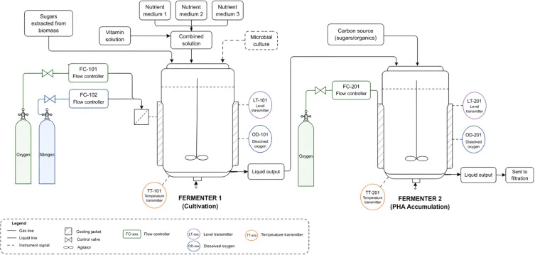 两阶段受控发酵系统用于微生物生长和PHA积累。