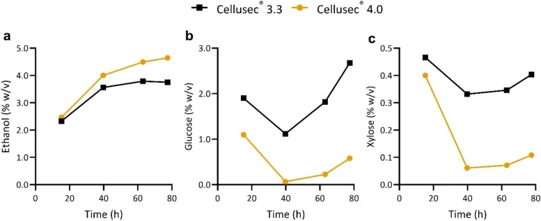 40°C下高粱浆的SSF显示Cellusec®4.0的改进性能可转化至工业相关条件。40°C下高粱浆SSF过程中乙醇(a)、葡萄糖(b)和木糖(c)的时间曲线。由于液化限制,第一个样品在15小时时采集。Cellusec®