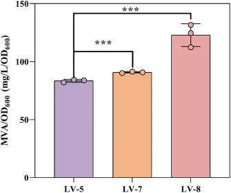 Effect of carbonic anhydrase engineering on MVA production. MVA production by LV-5, LV-7, and LV-8 carrying different CO2/HCO3 − supply strategies. LV-7 was derived from LV-5 by cytosolic expression of carbonic anhydrase using pET28a-ca, whereas LV-8 was derived from LV-5 by OmpA-anchored carbonic a