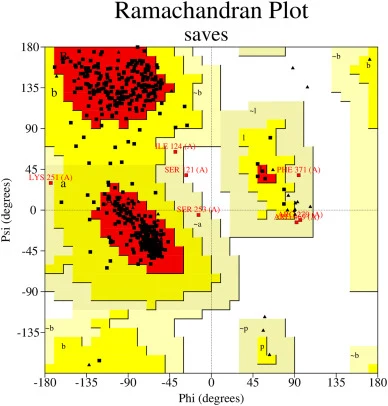 Homology modeling and quality assessment of the CRN8 protein from P. infestans. AlphaFold2-predicted 3D structure. Ramachandran plot showing 92.4% residues in favored regions.