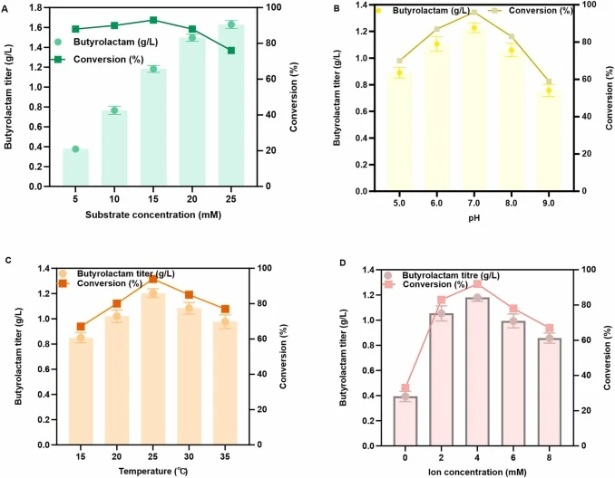 Optimization of butyrolactam synthesis conditions using INP-ACT. (A) Effect of different GABA concentrations (5, 10, 15, 20, and 25 mM) on butyrolactam synthesis. (B) Effect of different pH values (5.0, 6.0, 7.0, 8.0, and 9.0) on butyrolactam synthesis. (C) Effect of different reaction temperatures