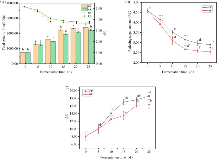 Acid production capacity and pH changes (A), reducing sugar content changes (B), and color changes (C) during the fermentation of fermented chopped chili. Data are presented as mean ± standard deviation (SD) (n = 3 independent fermentation batches). Significant differences were assessed by one way A