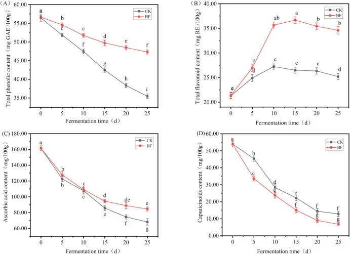 Line charts showing changes in (A) total phenolic content, (B) total flavonoid content, (C) ascorbic acid, and (D) capsaicinoids content during the fermentation of Zao chili (fermented chopped chili). Letters a–i indicate significant differences determined by one-way ANOVA at p < 0.05. Error bars re