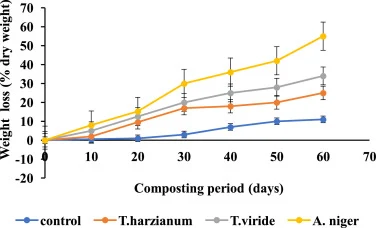 不同真菌生物降解植物基废弃物期间堆肥堆的重量损失百分比。