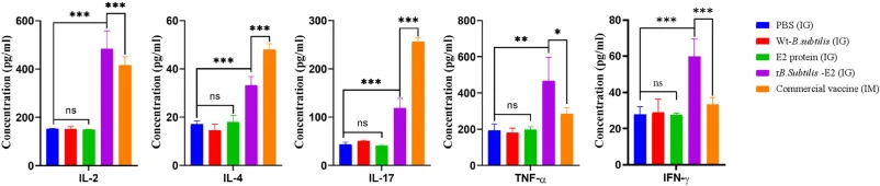 Cytokine levels in mouse serum. Serum samples were collected from mice at 42 days after primary immunization, and cytokine levels were measured using a cytokine assay kit. Data are expressed as the mean ± SD (n = 3). NS = P> 0.05; *P< 0.05; **P< 0.01; ***P < 0.001.