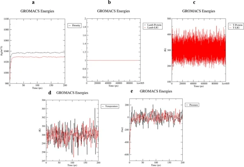 GROMACS equilibration profiles obtained during molecular dynamics simulation of the protein–ligand complex. (a) Density variation during system equilibration, (b) λ (lambda) coupling parameter profile for the protein and ligand, (c) temperature evolution throughout the simulation, (d) temperature eq
