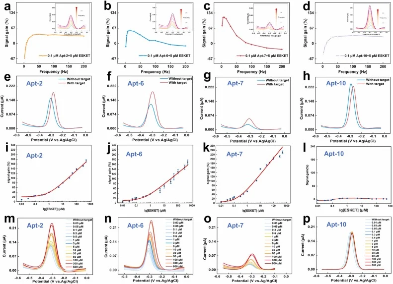 (a-d) Signal gain Dependency on SWV frequency. (e-h) SWV scan with or without esketamine at 15 Hz (optimal frequency, 5 μM). (i-l) The Signal response of E-AB sensors in 10 mM PBS buffer. (m-p) SWV responses at various esketamine concentrations.