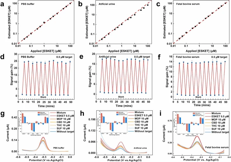 The performance of APT-7 E-AB sensor in different solution environments. Recovery of Esket (a-c), signal reproducibility (d-f) and selectivity of the sensor (g-i). Mixture is a solution containing esketamine and all other substances.