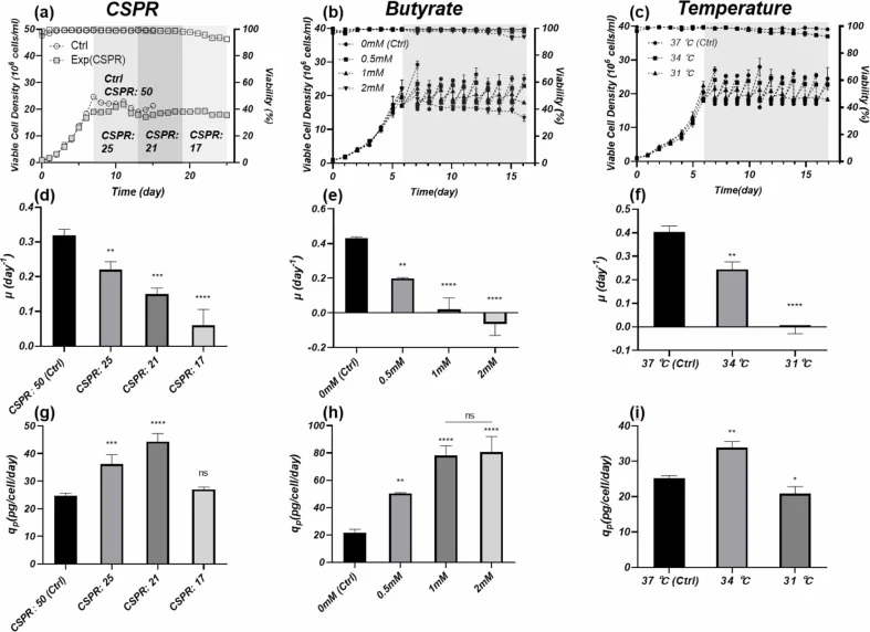 Comparison of cell growth and monoclonal antibody production characteristics under different graded growth inhibitory strategies. (a-c) VCD and viability. (d-f) Specific growth rate. (g-i) Specific productivity. For CSPR experiments, bar heights represent the mean of the last three days of each stag