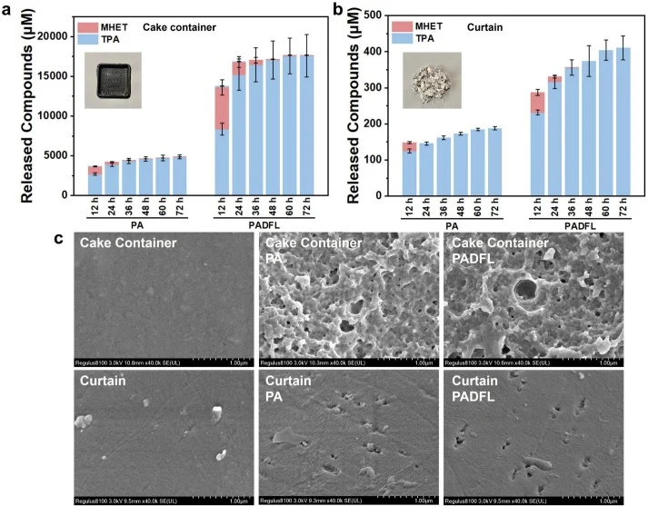 Beneficial variants degrade post-consumer PET substrates under optimal conditions. (a and b) Comparison of PA and PADFL in degrading post-consumer (a) low crystallinity cake container and (b) high crystallinity curtain under optimal conditions (the PET was soaked in glycine-NaOH (pH = 9.5) buffer wi