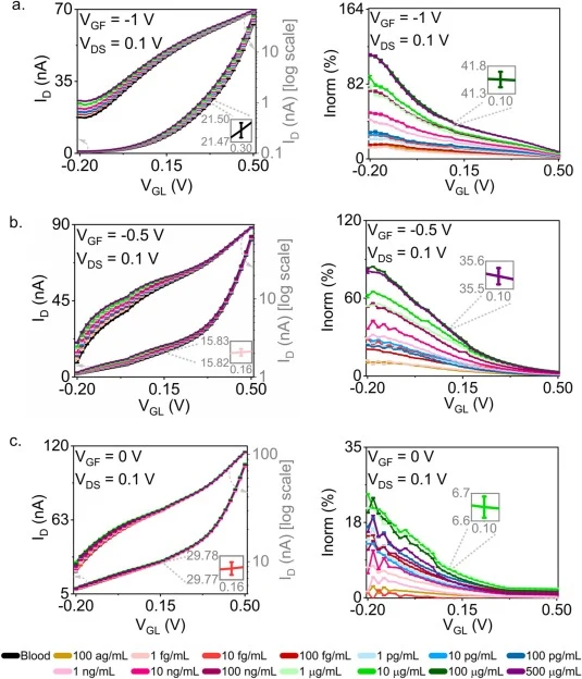 a-c. IDS-VGL and Inorm-VGL curves for VGF = -1 V, −0.5 V, and 0 V, respectively, for varying GFAP concentrations in the range of 100 ag/mL to 500 μg/mL (W⁎ = 0.8 μm). Each concentration (drop) is measured twice. The data points and the error bars present the average and standard deviation values, re
