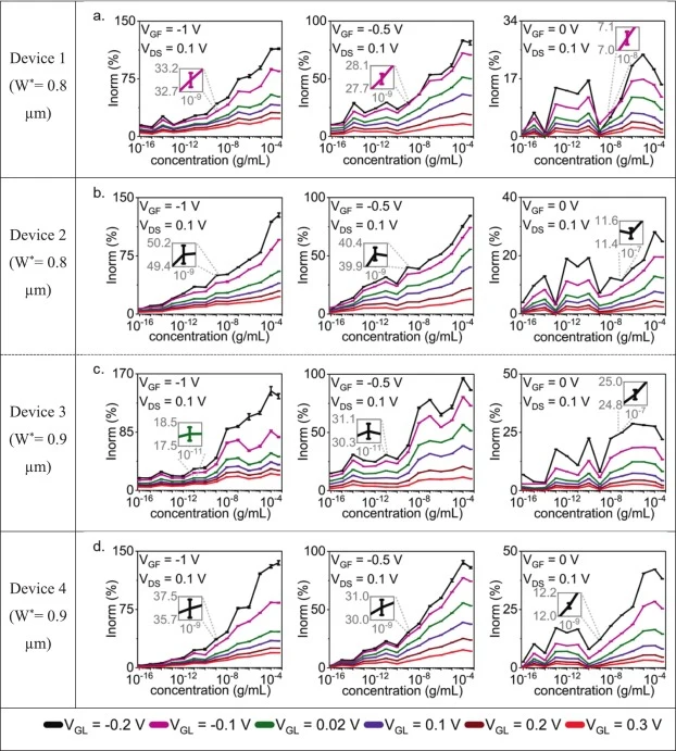 Binding curves for GFAP sensing in whole blood. (a-d). Binding curves of two MNC biosensors with W⁎ = 0.8 μm and two MNC biosensors with W⁎ = 0.9 μm. The IDS channels are defined by VGF = −1, −0.5 and 0 V and for various VGL values. (e-h). Binding curves for W⁎ = 0.8 μm and W⁎ = 0.9 μm and for two V