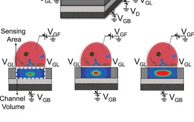 CMOS Meta-Nano-Channel场效应传感器无标记实时检测全血GFAP