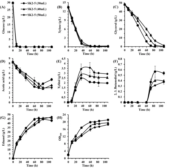 Comparative YPGly50Glu30X15A8 flux profiles and fermentation products using 30 mL, 40 ml, 50 mL cultures of multi carbon strain. The fermentation was performed with 150 rpm orbital shaking at 30 °C. Glucose consumption (A), xylose consumption (B), glycerol consumption (C), acetic acid (D), xylitol (