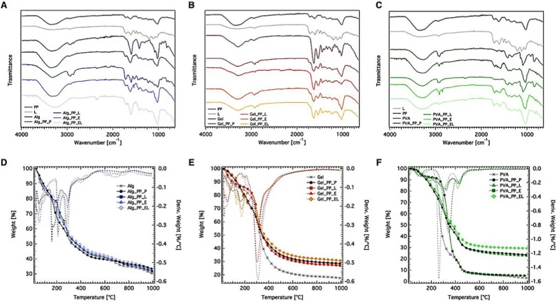 FT-IR spectra of alginate films (A), gelatin films (B), and PVA films (C) containing pomegranate-derived active components; TGA thermograms of alginate-based films (D), gelatin-based films (E), and PVA-based films (F) containing pomegranate-derived active components.