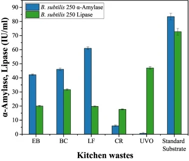 Effect of Kitchen wastes [EB: Expired biscuits; BC: Bread crumbs; LF: Leftover fries; CR: Cooked rice; UVO; Used cooking oil] compared with standard substrate [Soluble starch for α-amylase; tributyrin for lipase] for α-amylase and lipase production by B. subtilis 250.