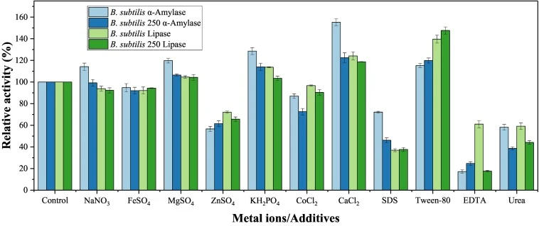 Effects of metal ions and additives on relative activity of α-amylase and lipase produced by wild B. subtilis and mutant B. subtilis 250. Control = Enzyme activty without addition of any metal salt or additive; all values are expressed as relative activity (%) normalized to the control.