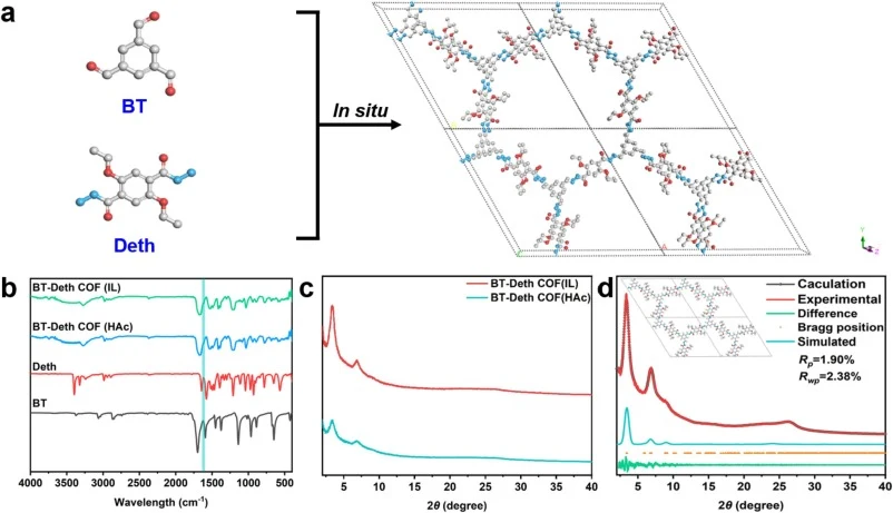Schematic diagram of IL-mediated catalytic synthesis of BT-Deth COF (a). FT-IR (b) and PXRD (c) results of BT-Deth COF catalyzed by HAc and IL. PXRD simulation results of BT-Deth COF synthesized via IL catalysis with A-A stacking mode (d).