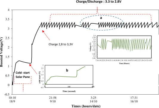 Cold Start Mechanism and Charge/Discharge Behavior in PMS Utilizing BQ