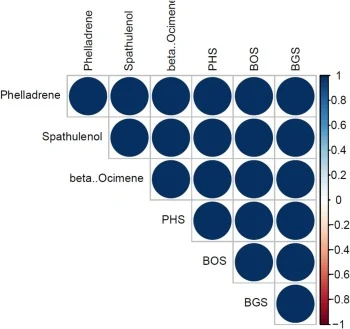 The Pearson's coefficients (r) between gene expression of key genes involved in terpene and metabolite contents in vegetative and reproductive tissues of E. platyloba.The confidence level was measured at 0.95.