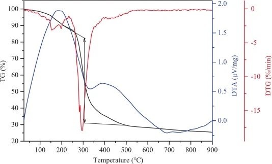 Thermal gravimetric analysis curve of the crude polysaccharides. The TG curve shows weight loss; the DTG curve indicates the rate of weight loss; and the DTA curve shows heat flow.