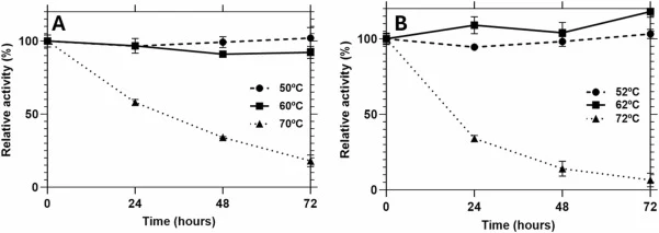 粗酶提取物（A）和AnMan5A类酶（B）在最适温度以下10ºC、最适温度及最适温度以上10ºC的热稳定性图谱。所有酶活性测定均在50 mM柠檬酸钠缓冲液（pH 4.8）中进行。