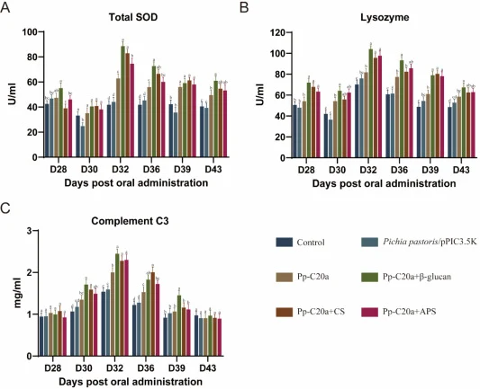 Serum immune parameters. (A) Total superoxide dismutase (SOD) activity. (B) Lysozyme activity. (C) Complement C3 content. Samples were collected at days post oral administration, with the corresponding days post infection (dpi) indicated: D28 (0 dpi), D30 (2 dpi), D32 (4 dpi), D36 (8 dpi), D39 (11 d