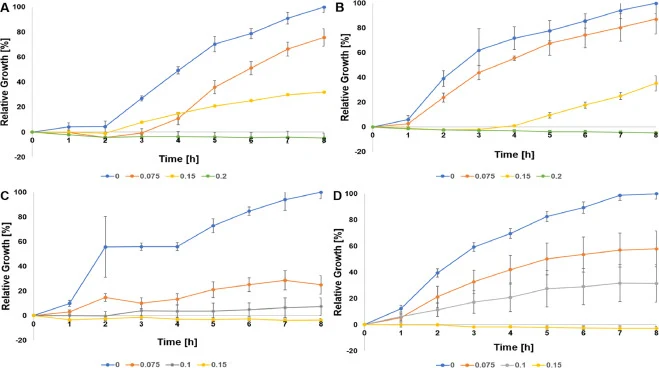 Representative example for preliminary testing and verification of alcohol toxicity towards microorganisms. The effect of 1-hexanol on growth of (A) B. subtilis, (B) P. putida, (C) E. coli Top10 and (D) E. coli BL21 was observed for concentrations ranging between 0.075 % to 0.2 % and compared to cul