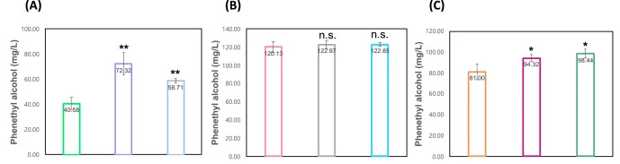 Phenethyl alcohol analysis in three yeast strains. Gas chromatography–mass spectrometry (GC–MS) results of (A) Saccharomyces cerevisiae SNUws strain, (B) S. cerevisiae KCCM 51299 strain, (C) S. cerevisiae SNUit strain. wt, wild-type; del, ΔCAR1 (complete CAR1 deletion); dis, Gln26stop (CAR1 mutant w
