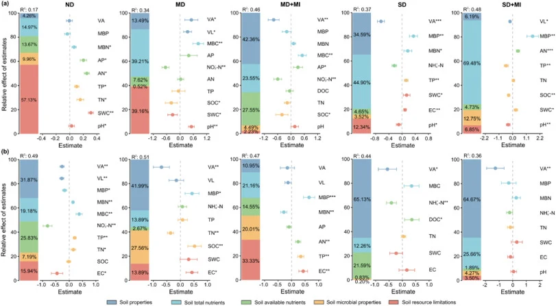 Hierarchical partitioning results showing relative contribution proportions of soil variables to (a) aboveground biomass (AGB) and (b) belowground biomass (BGB) under each treatment. colour blocks classify predictors into five categories: soil physicochemical properties, total soil nutrients, availa
