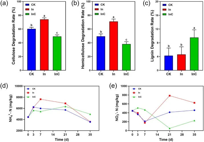 Analysis of lignocellulose degradation and nitrogen transformation during composting. The contents of cellulose (a), hemicellulose (b) and lignin (c) across different treatments. Changes in NH4 +-N (d) and NO3 --N (e) among the different treatments. CK: control group without bacterial inoculation. I